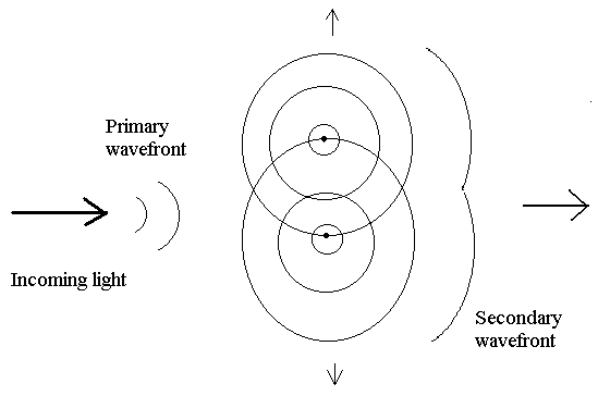 Rayleigh Scattering